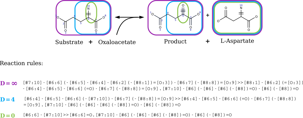 Rules for multiple radii
